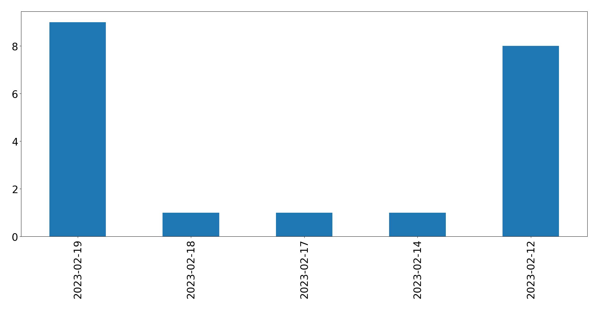 Gráfico de tweets por dia