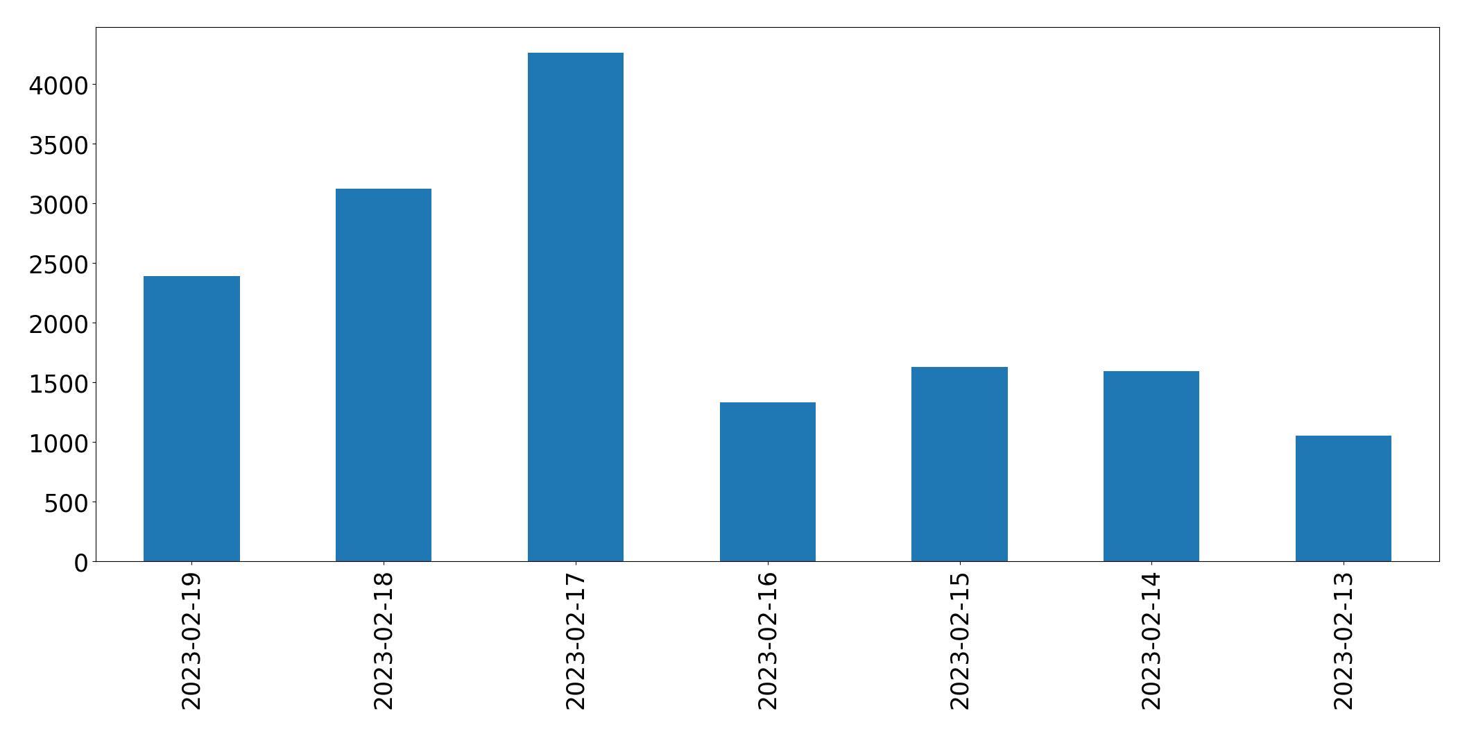 Gráfico de tweets por dia