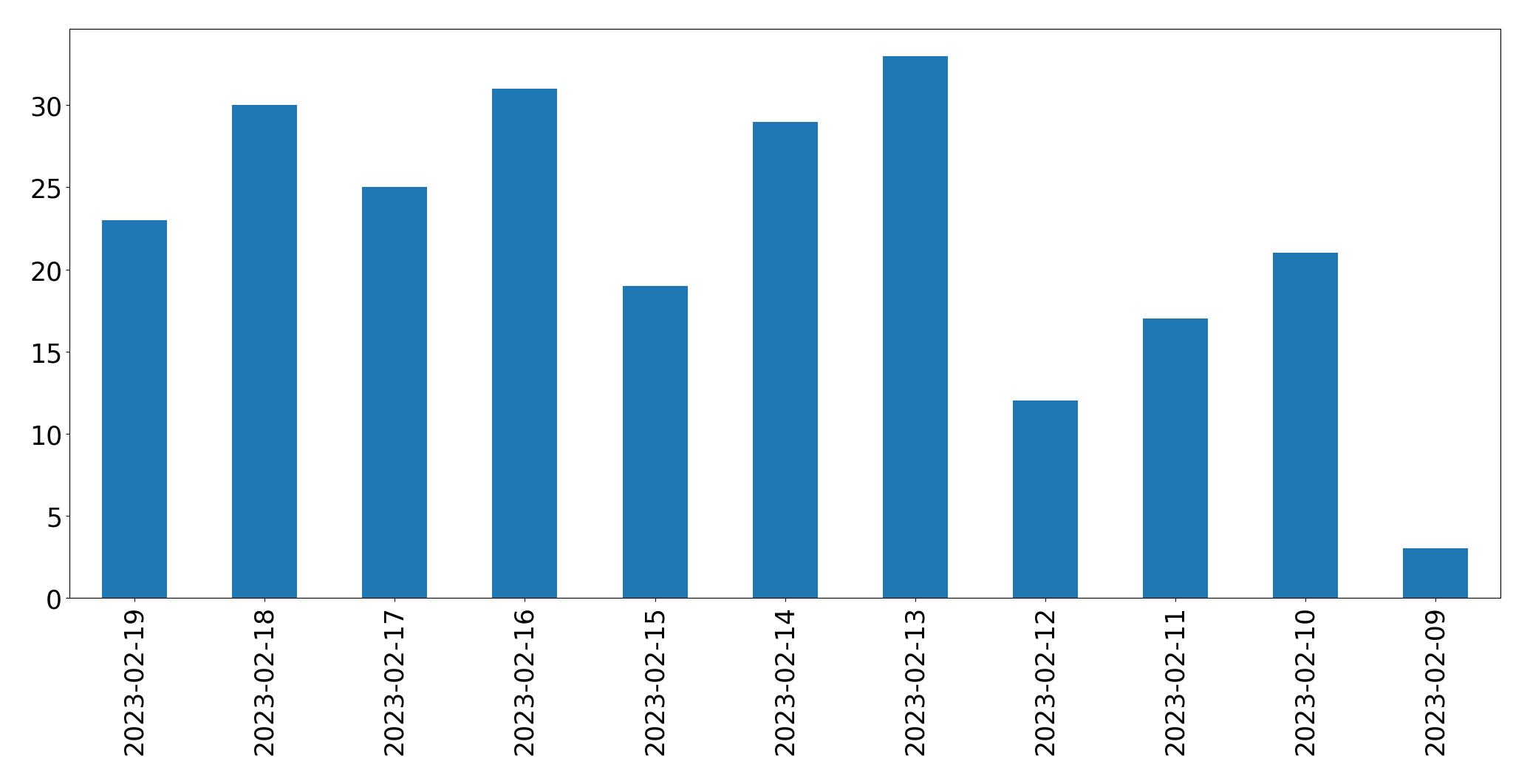 Gráfico de tweets por dia