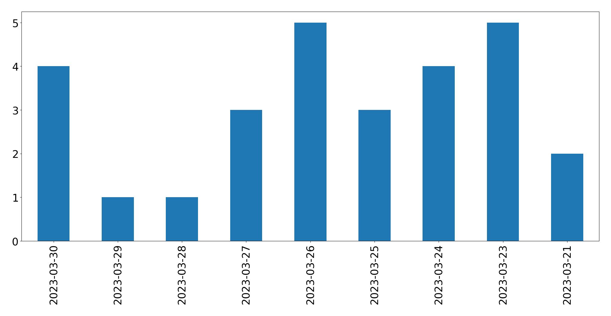 Tweets per day chart