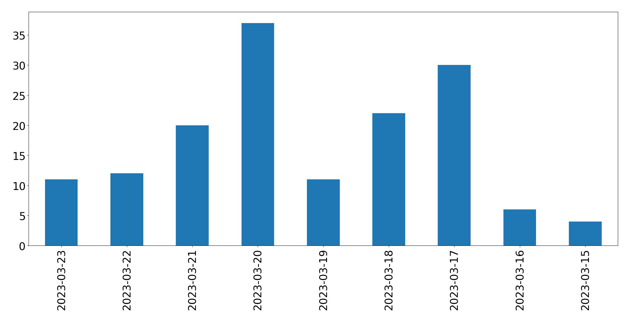 Gunluk tweet grafigi