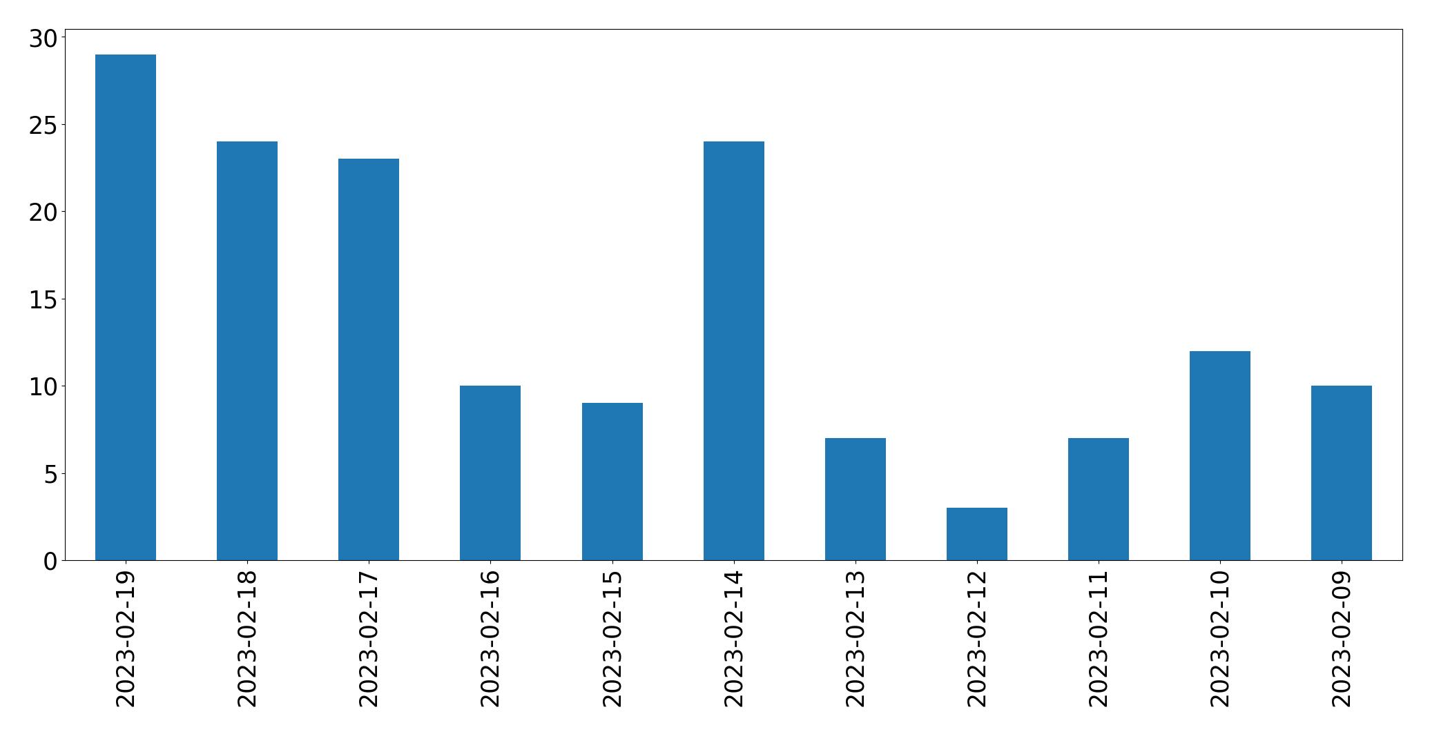 Gráfico de tweets por dia