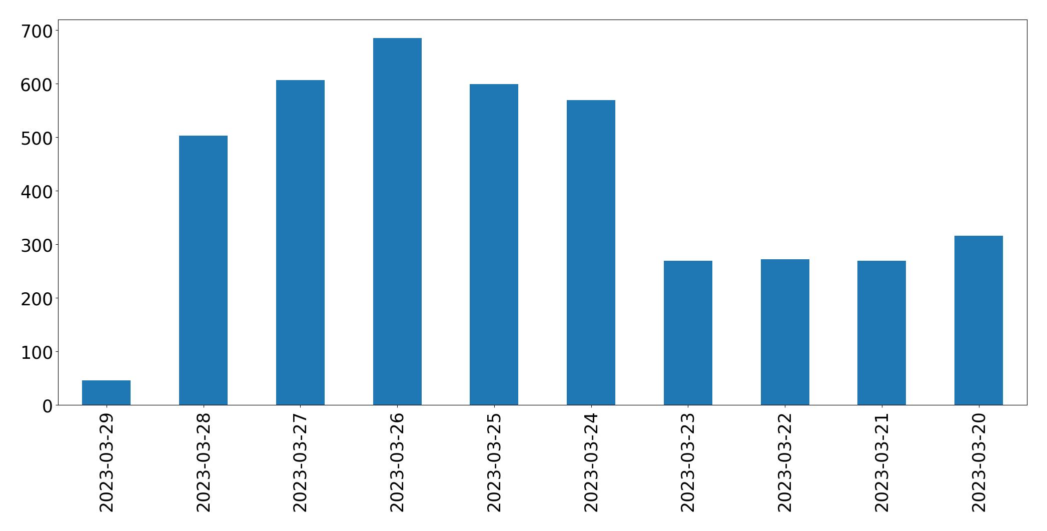 Gunluk tweet grafigi