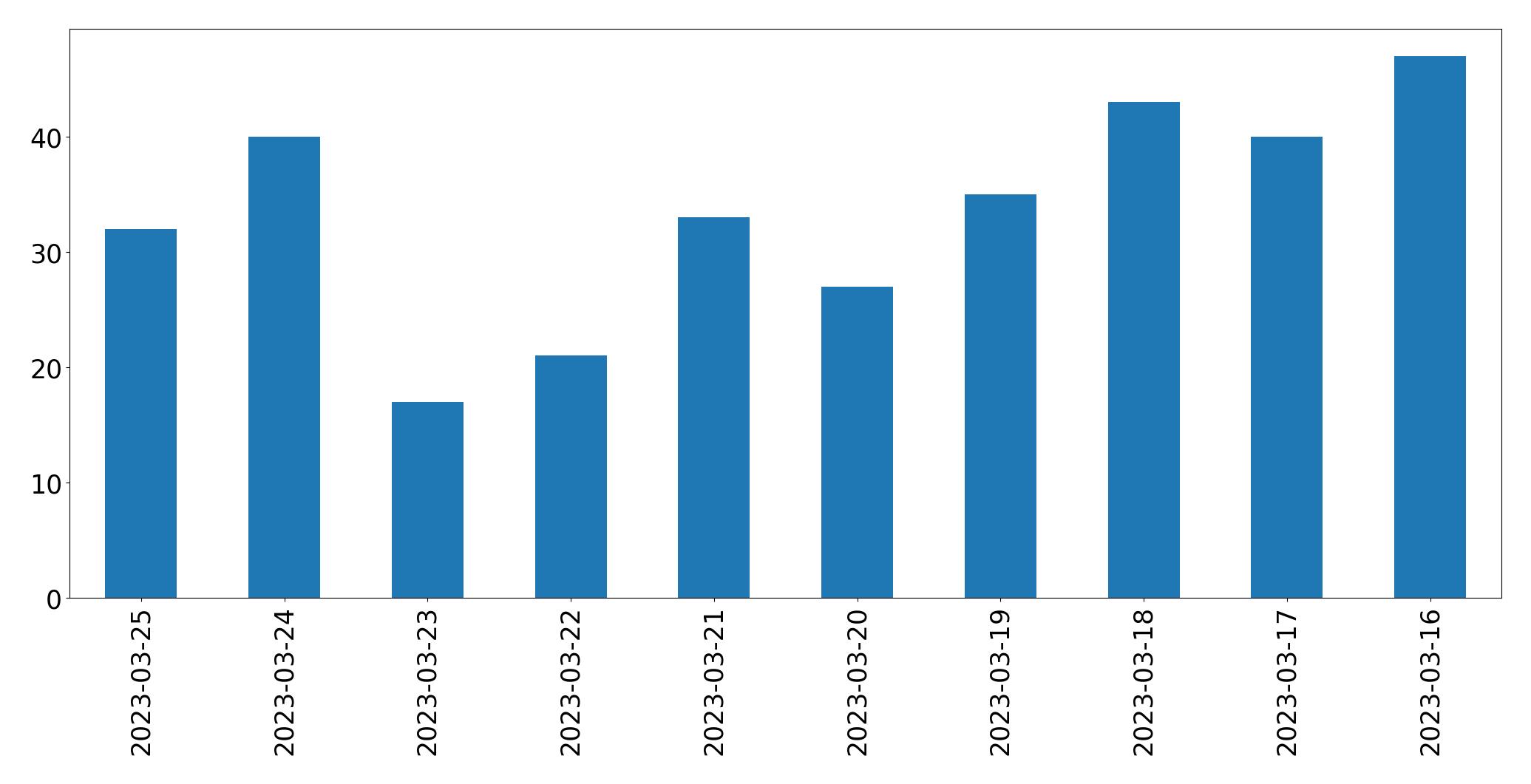 Gráfico de tweets por dia