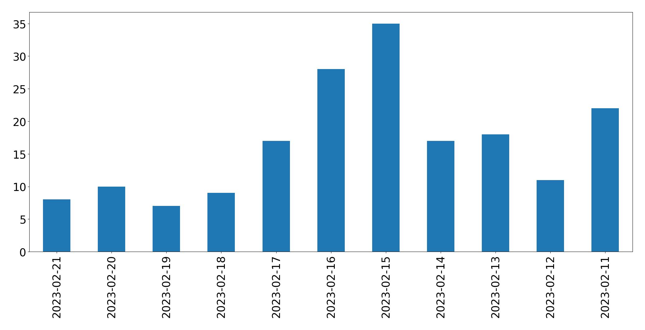 Gráfico de tweets por dia