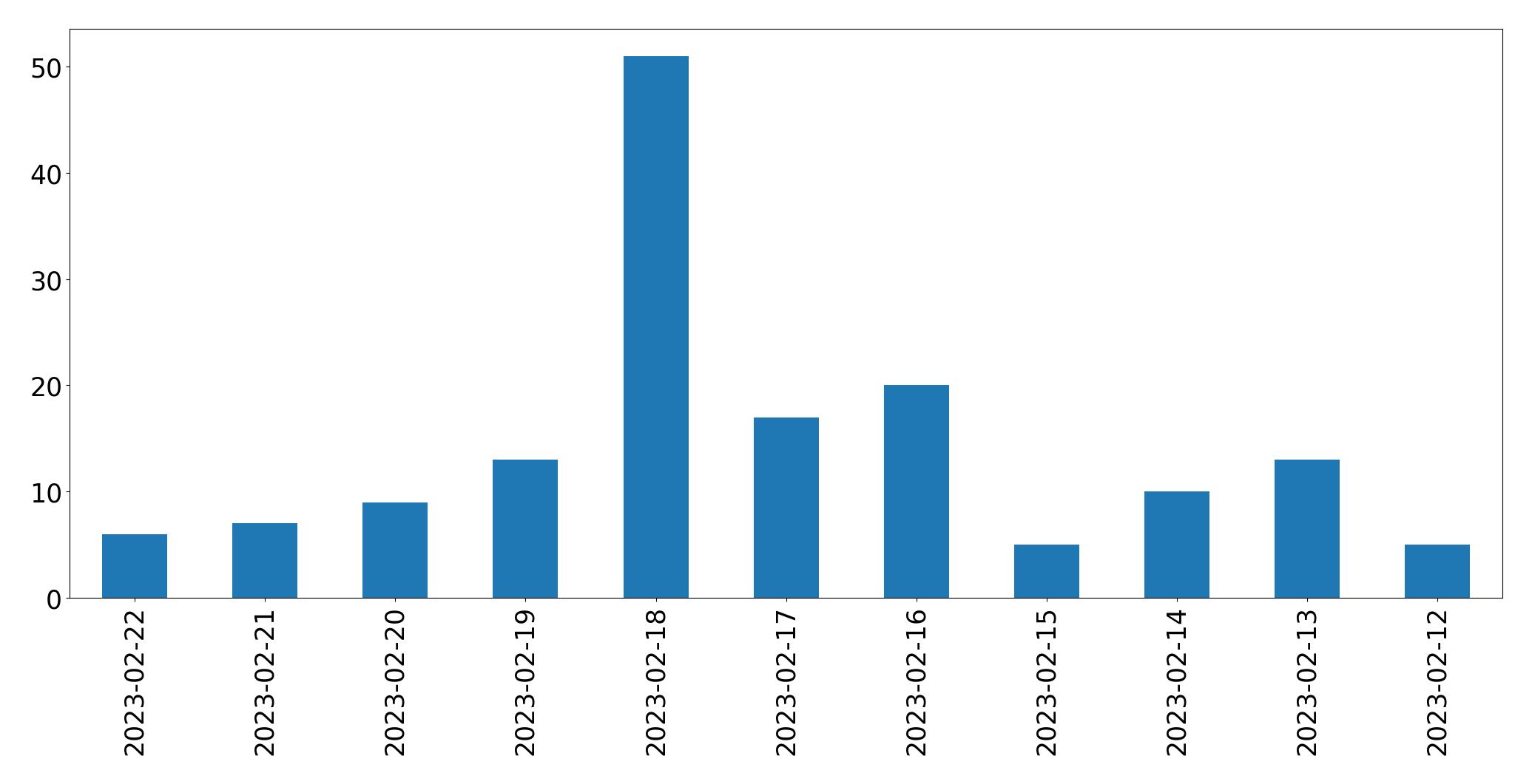 Gráfico de tweets por dia