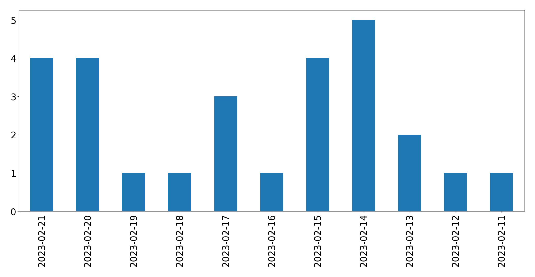 Gráfico de tweets por dia