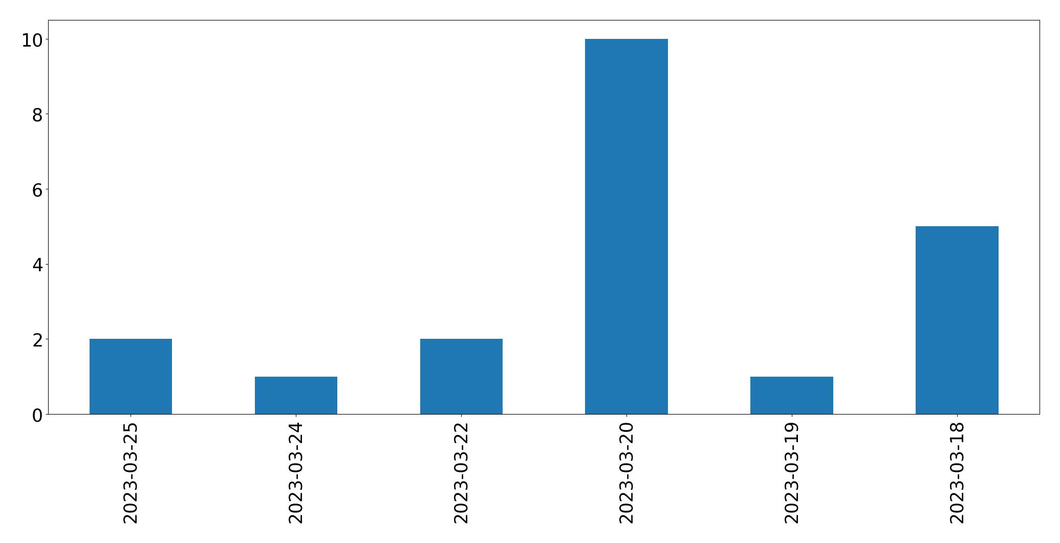 Gráfico de tweets por dia