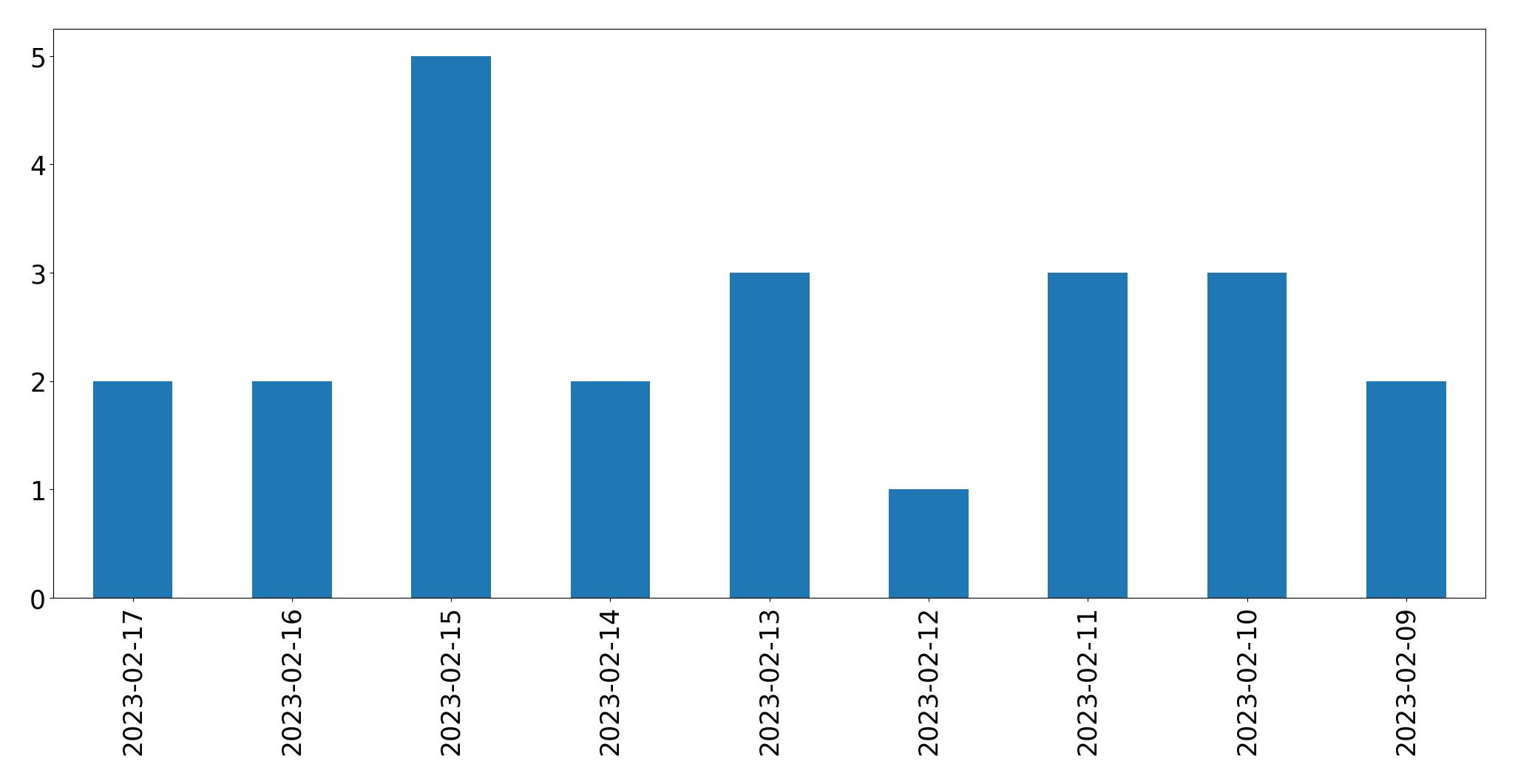 Grafik tweet per hari