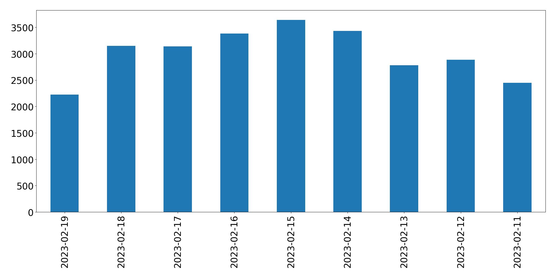 Gráfico de tweets por dia