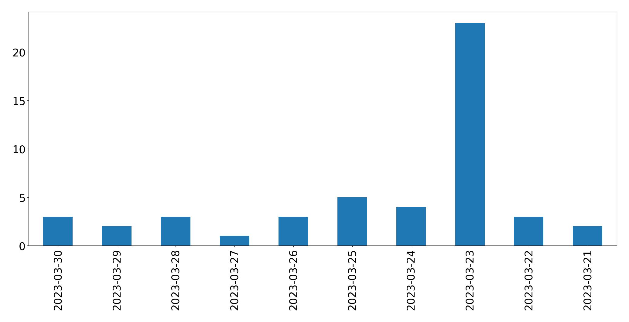 Gráfico de tweets por dia
