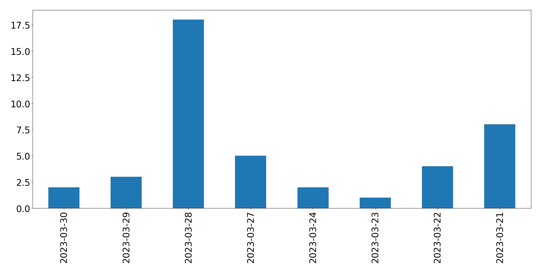 Gráfico de tweets por dia
