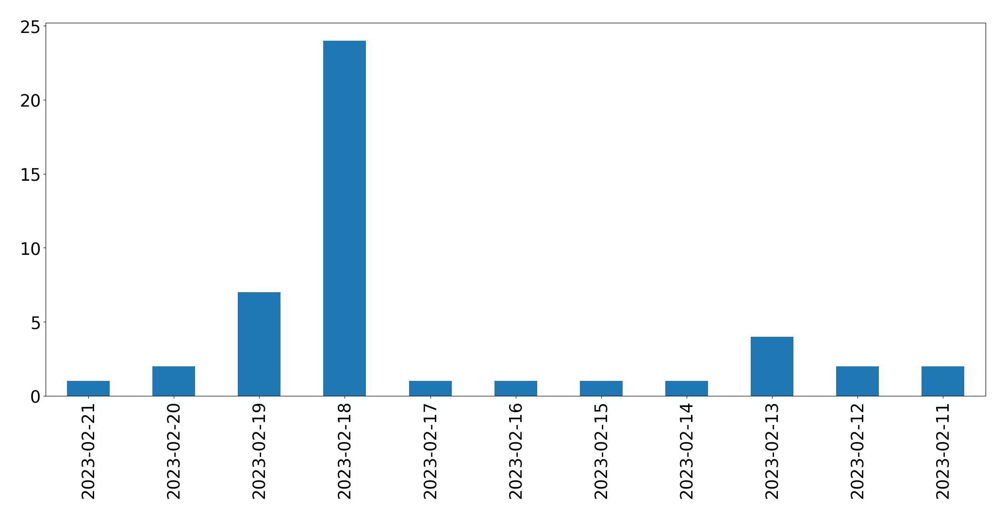 Gráfico de tweets por dia
