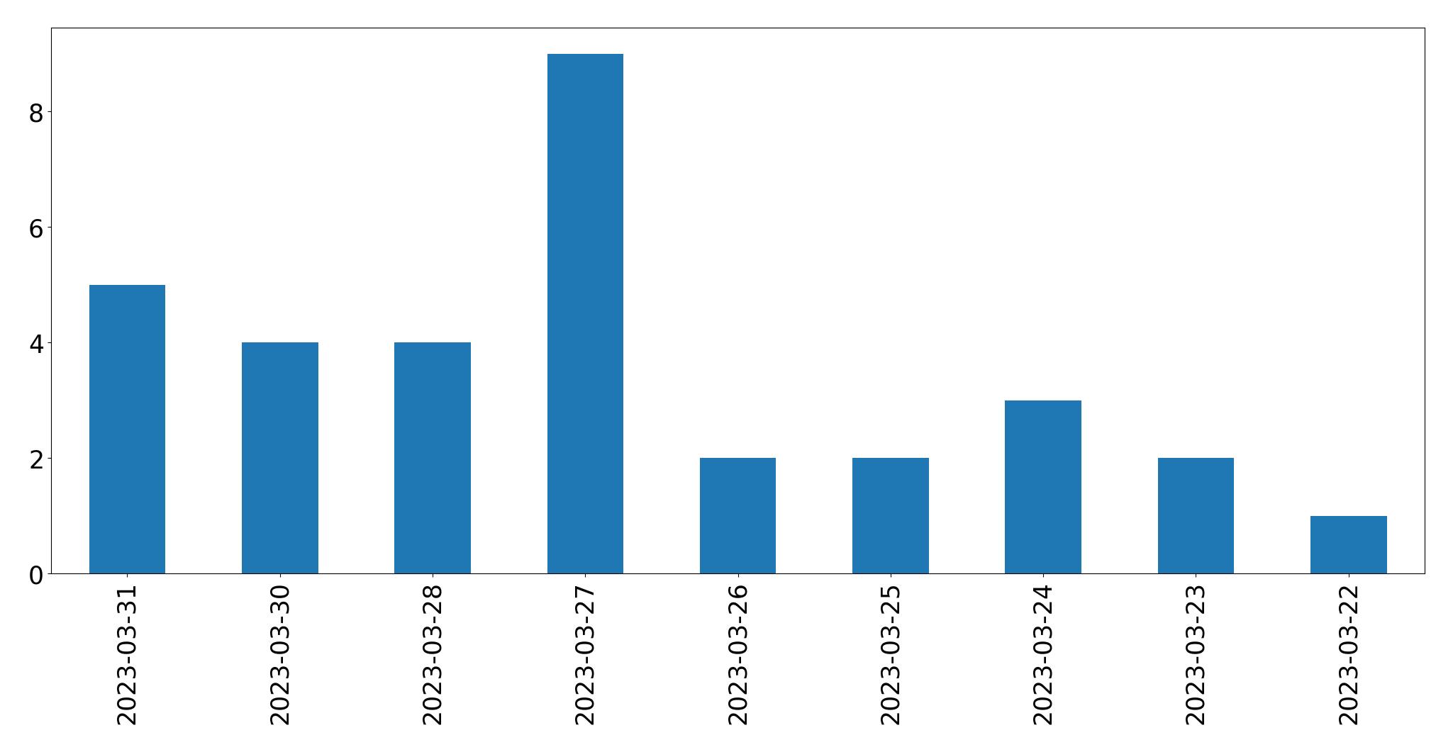 Gráfico de tweets por dia