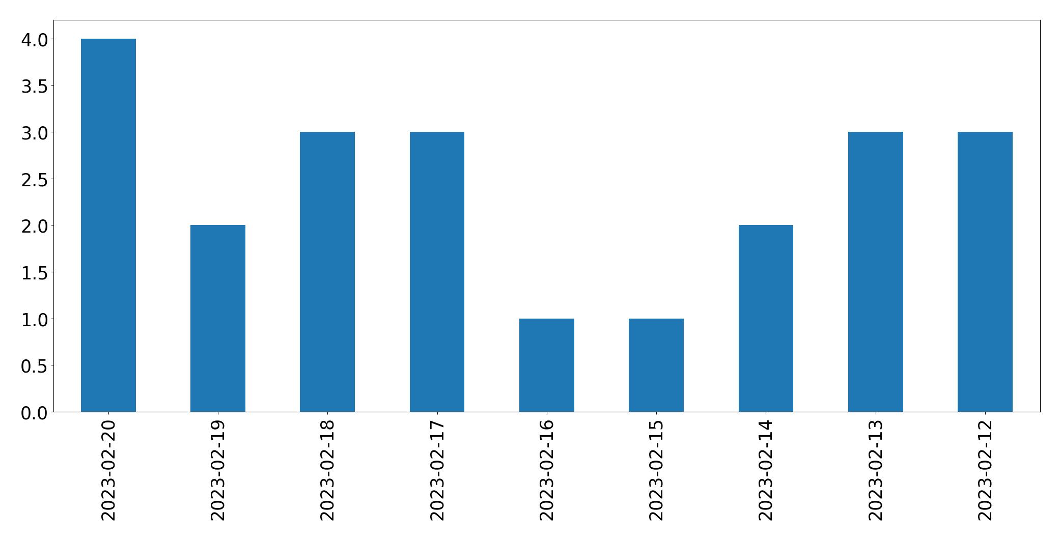 Gráfico de tweets por dia