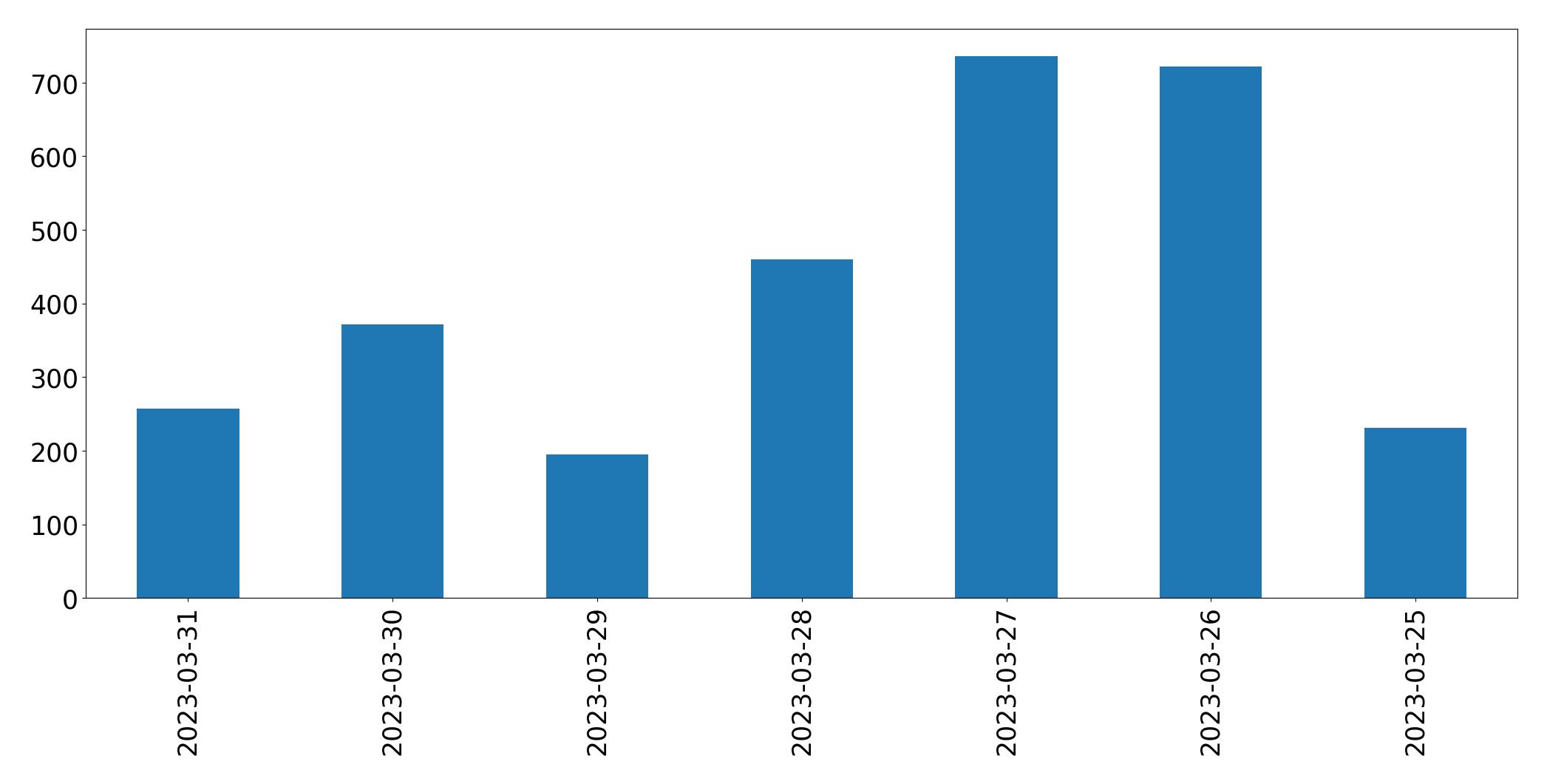 Tweets per day chart