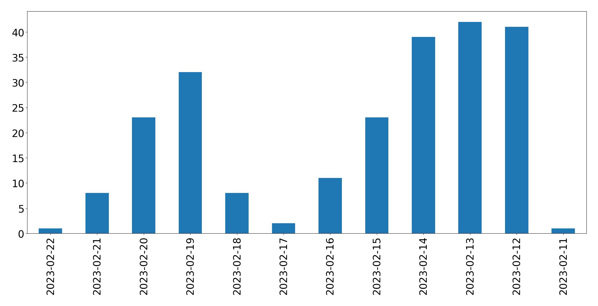 Gráfico de tweets por dia
