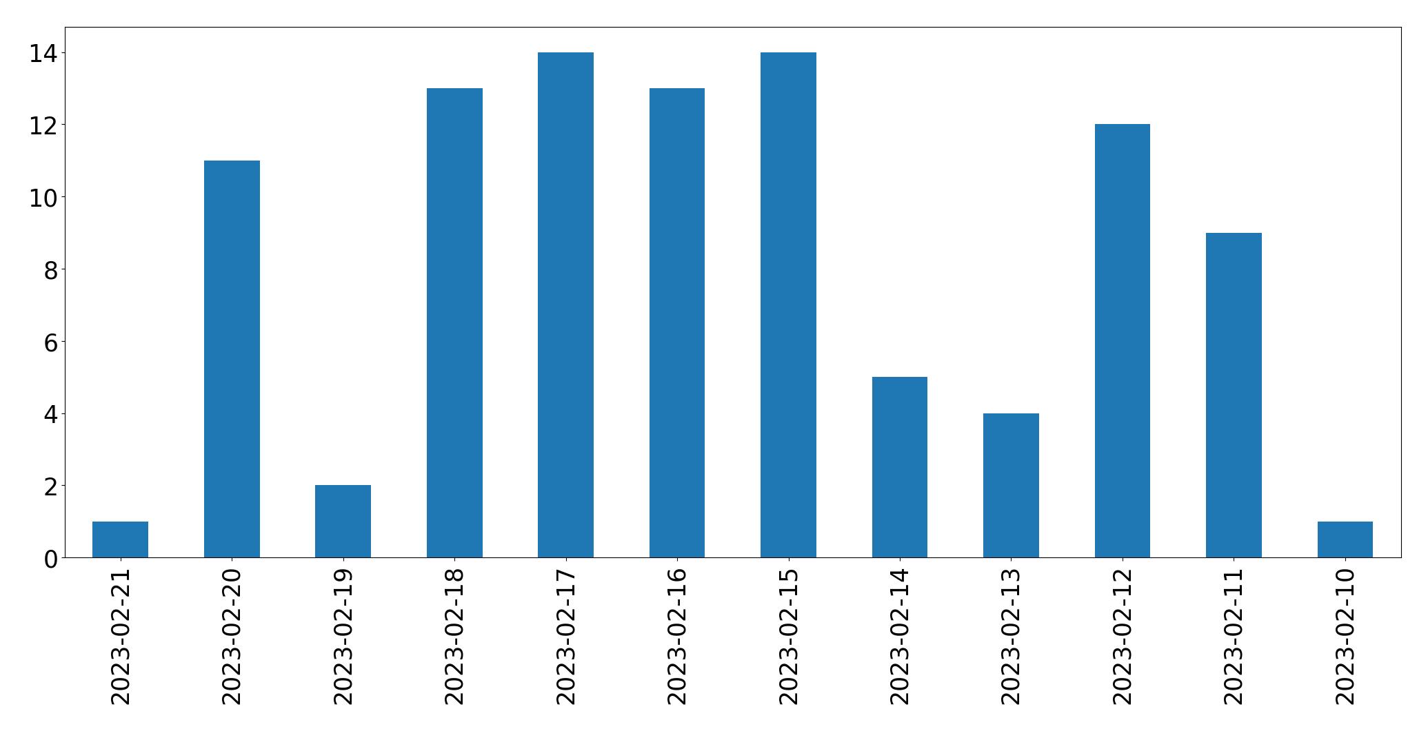 Grafik tweet per hari