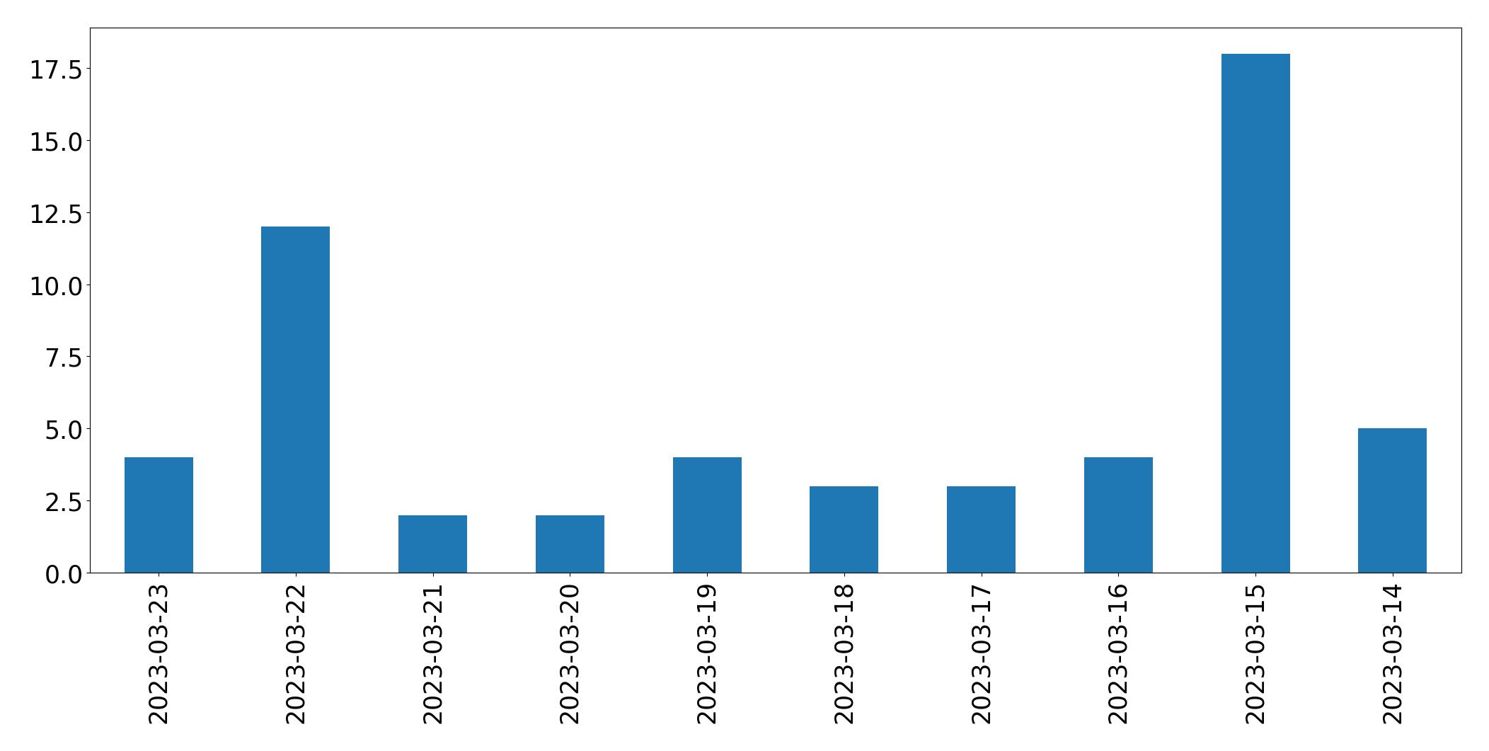 Tweets per day chart