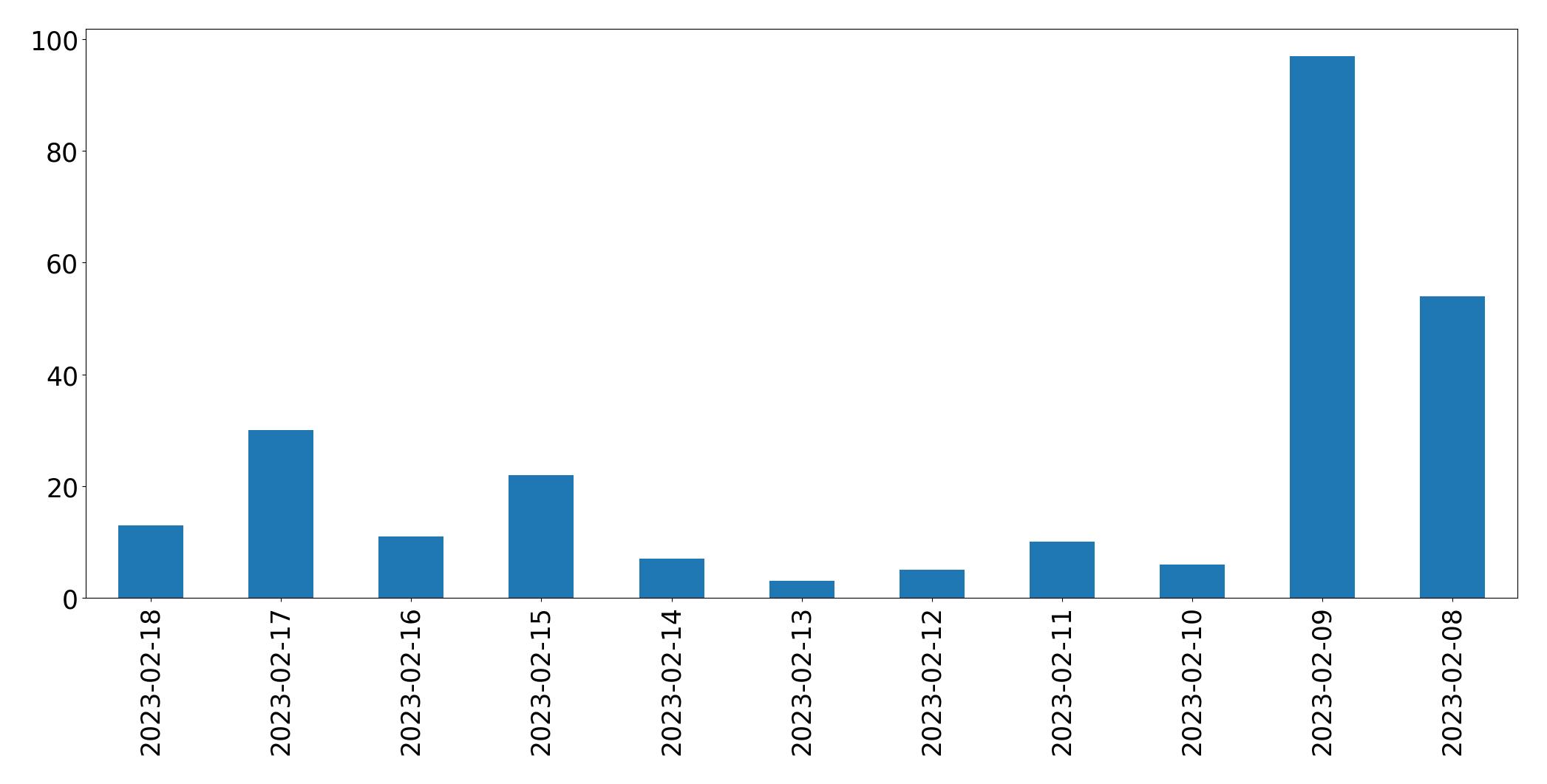 Grafik tweet per hari