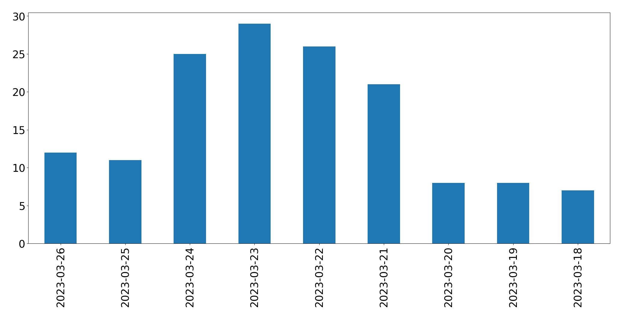 Tweets per day chart