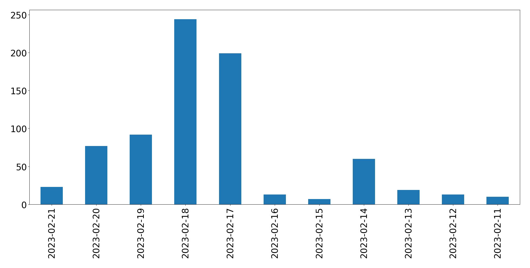 Grafik tweet per hari