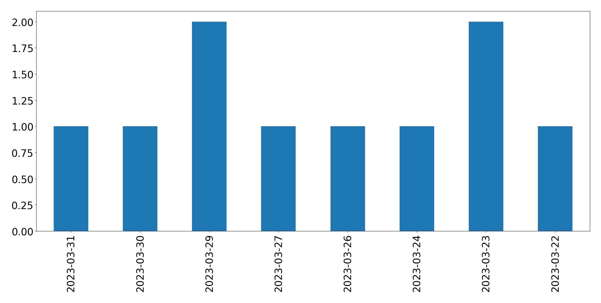 مخطط التغريدات اليومية