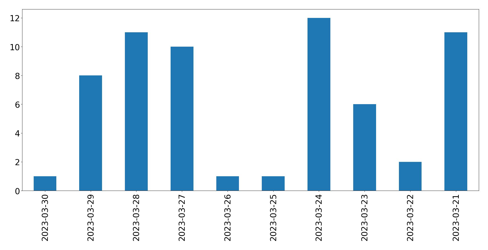 Tweets per day chart