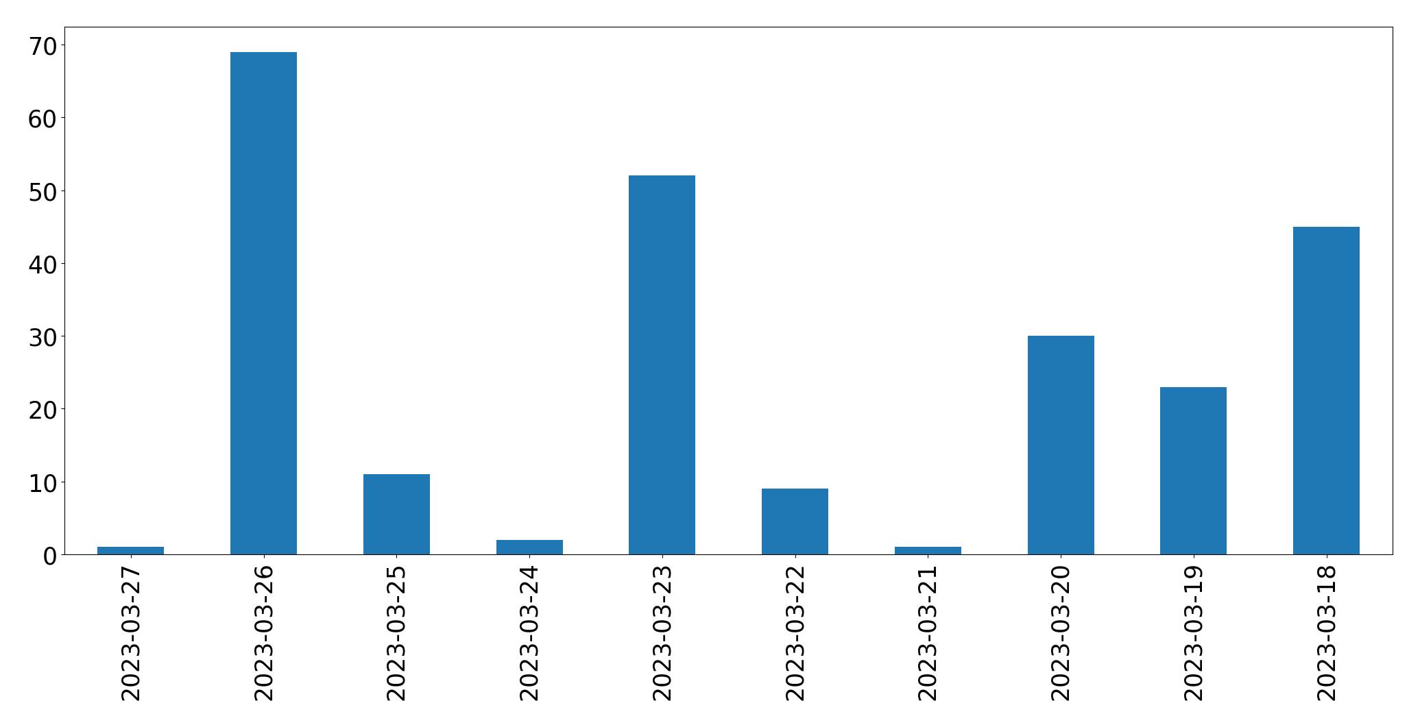 Gráfico de tweets por dia