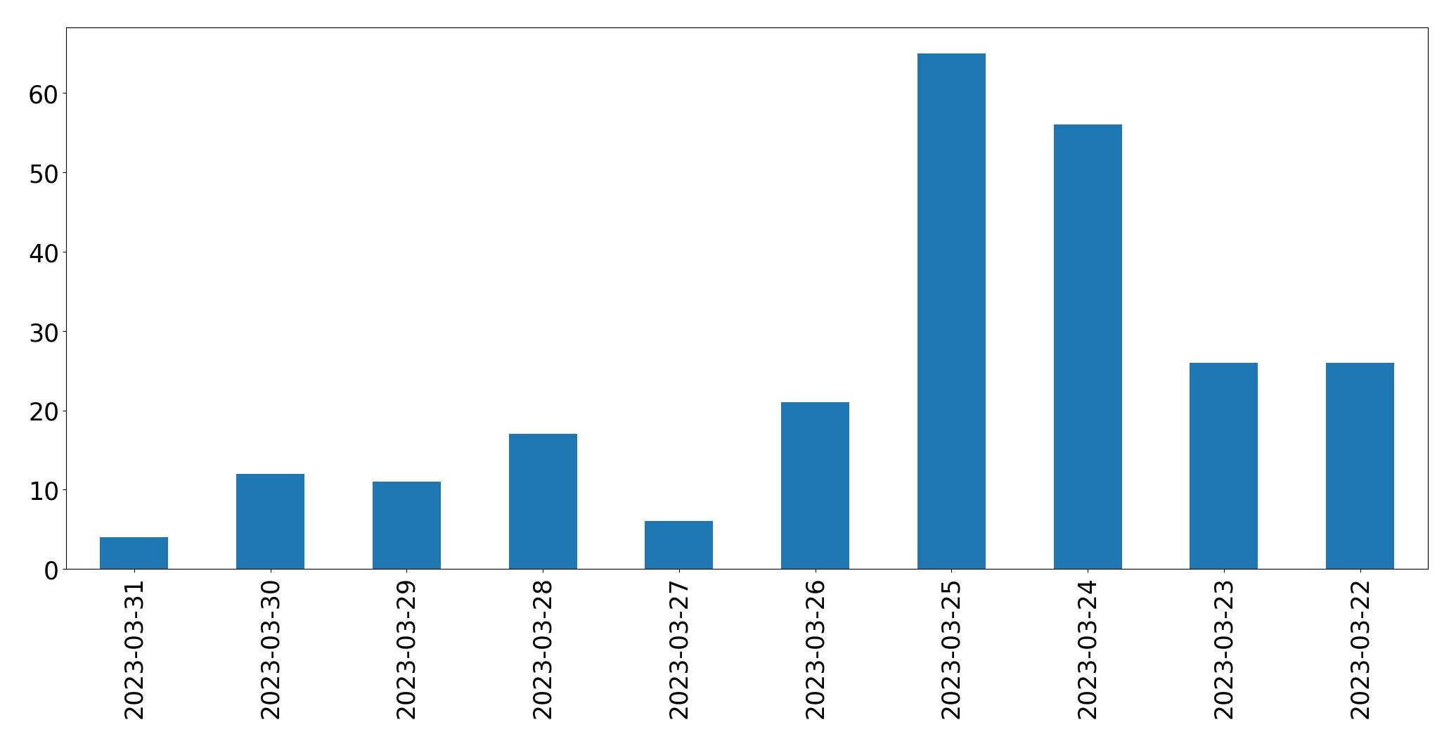 Gráfico de tweets por dia