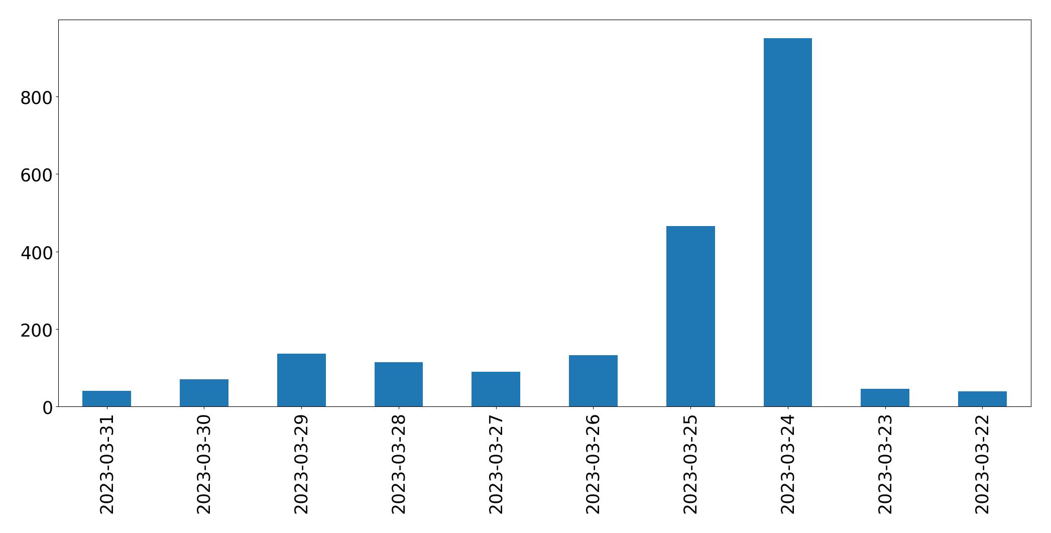 Tweets per day chart
