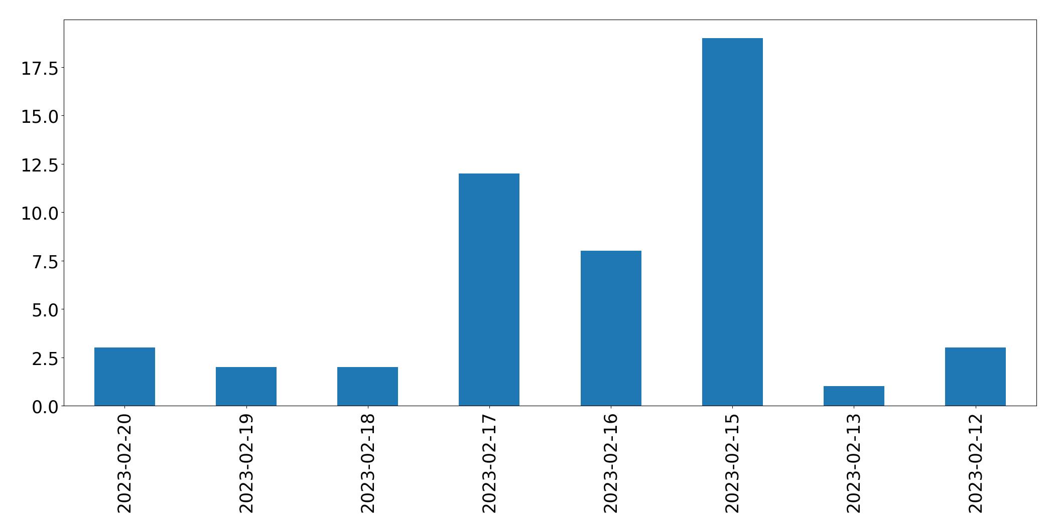 Grafik tweet per hari