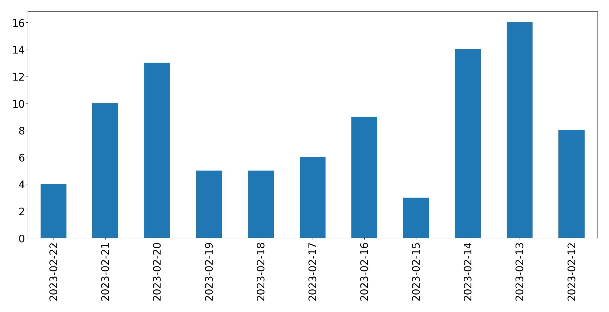 Gráfico de tweets por dia