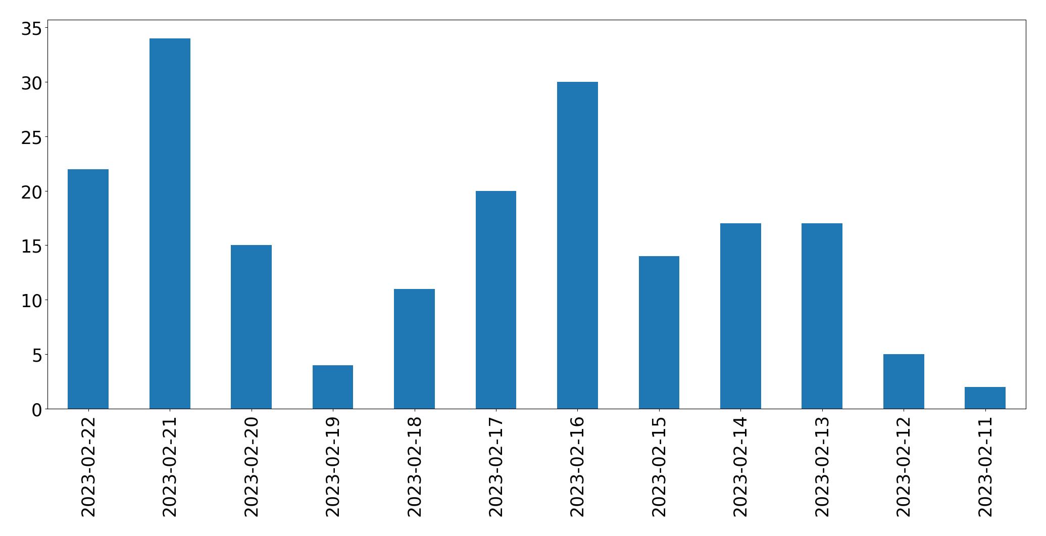 Gráfico de tweets por dia