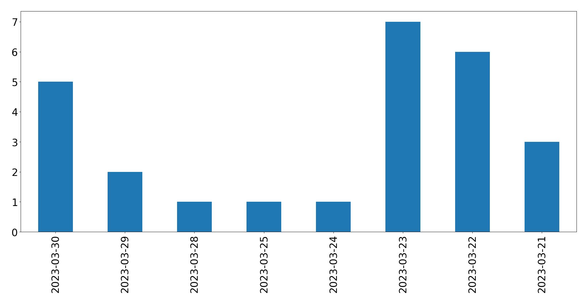 Tweets per day chart