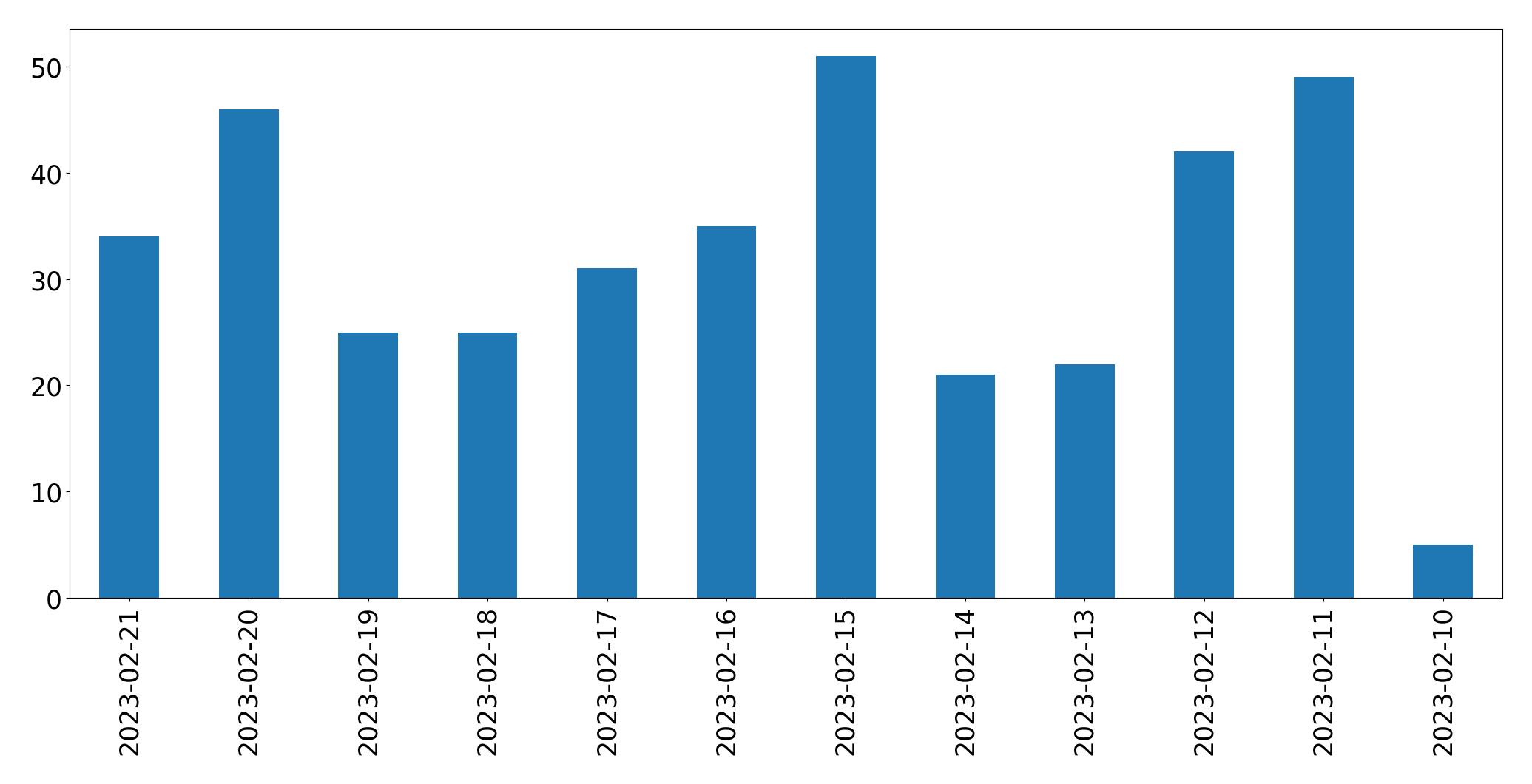 Grafik tweet per hari