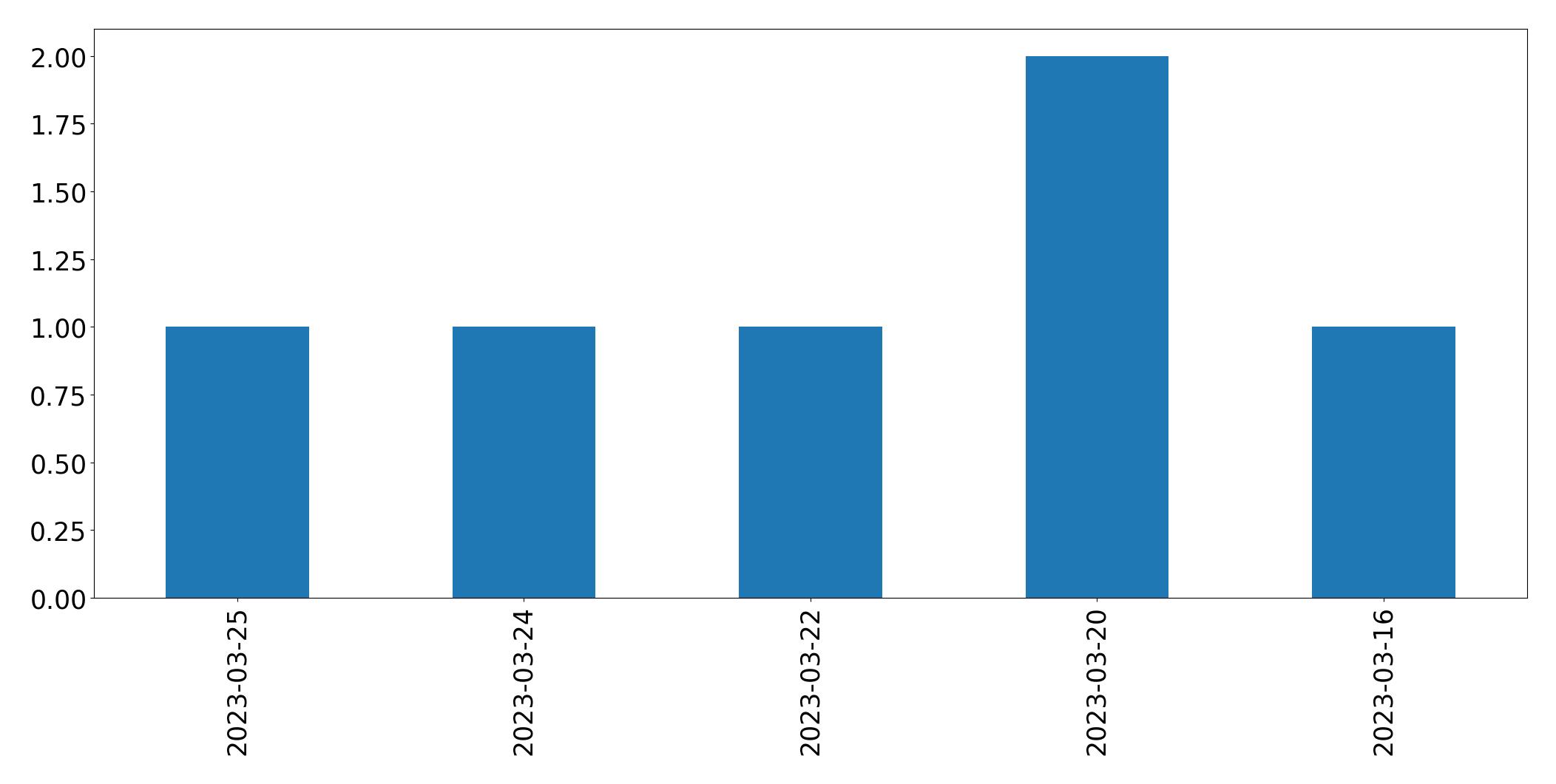 Tweets per day chart