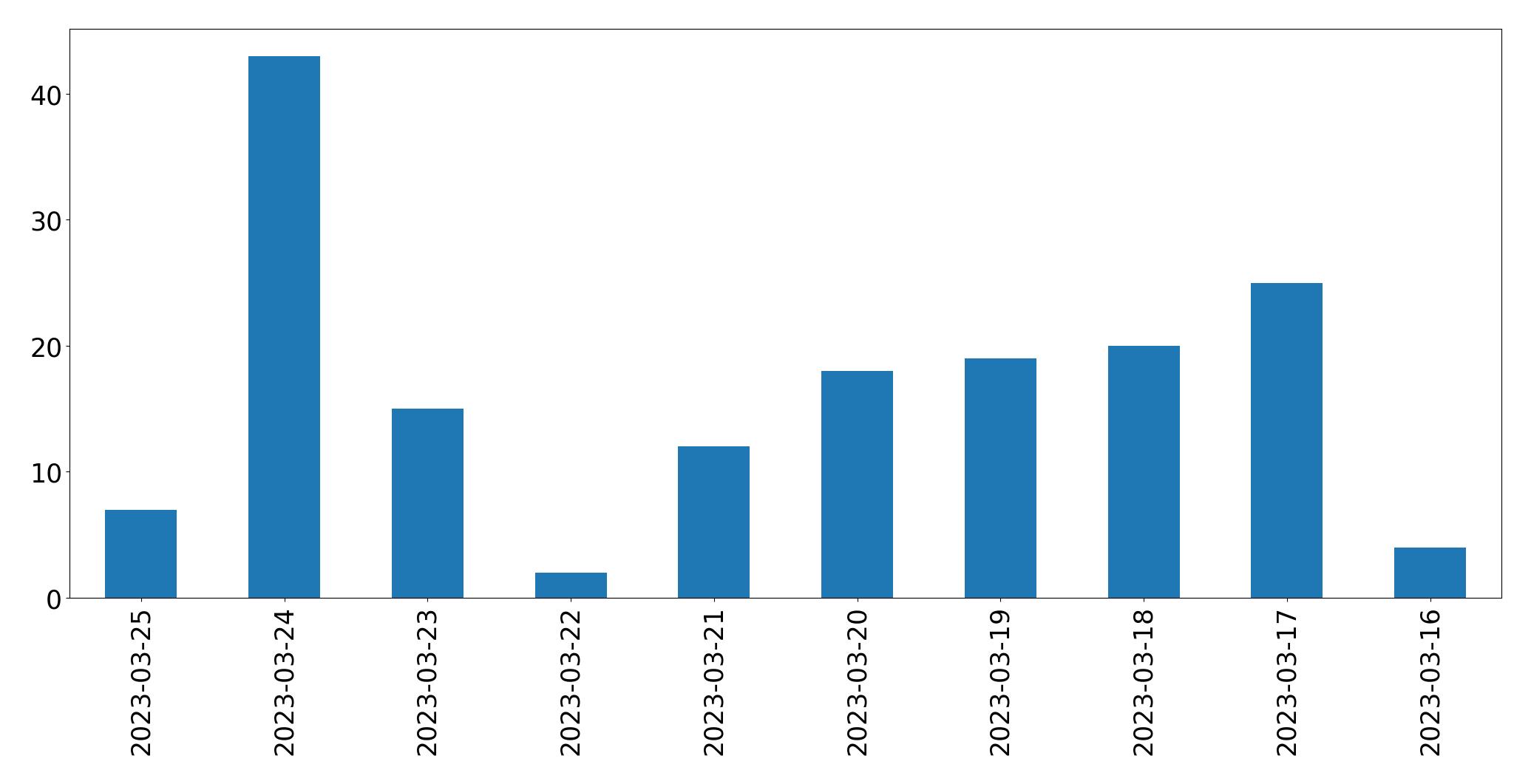 Gráfico de tweets por dia