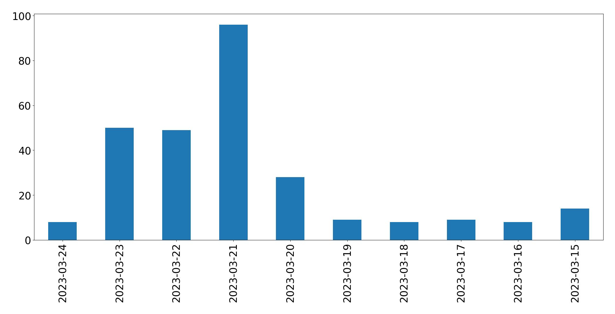Gunluk tweet grafigi