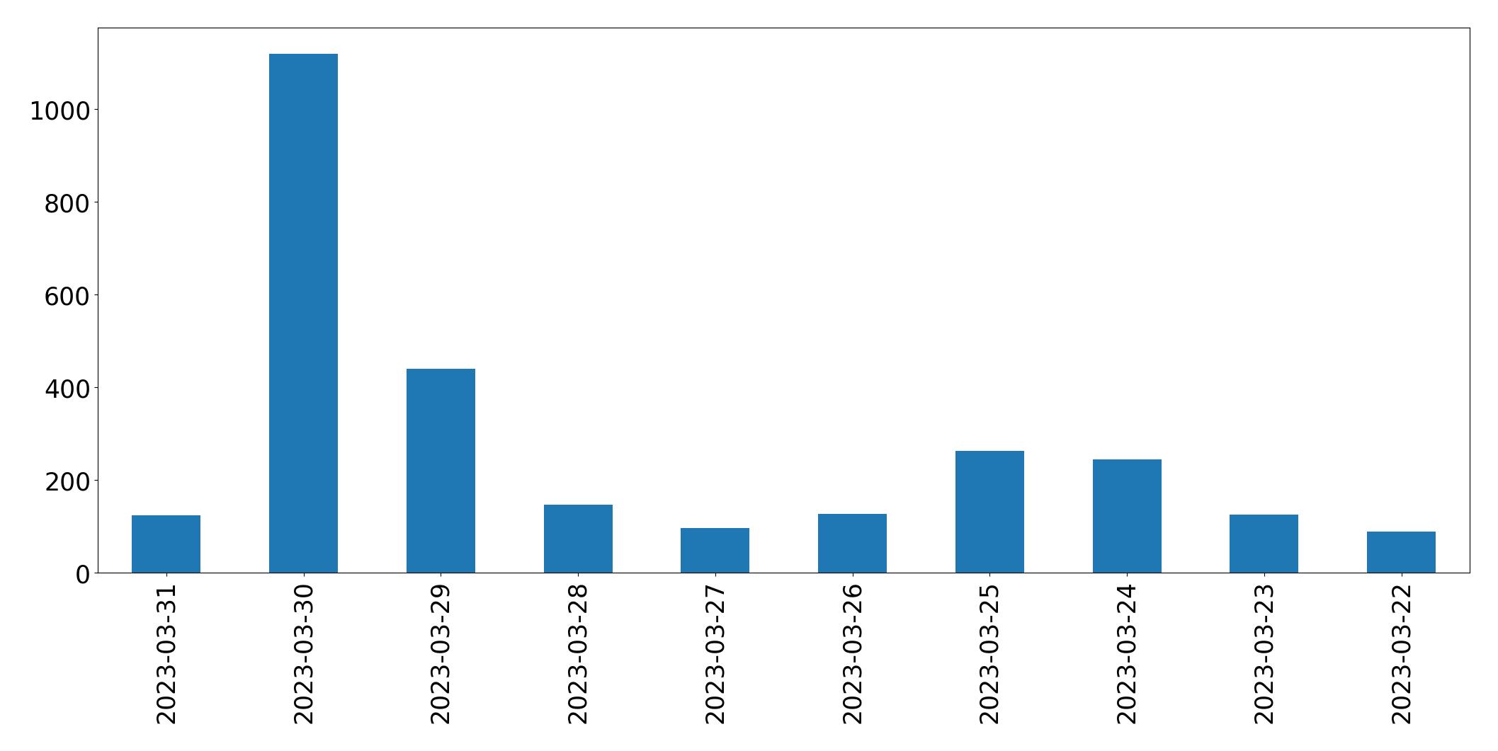 Gráfico de tweets por dia
