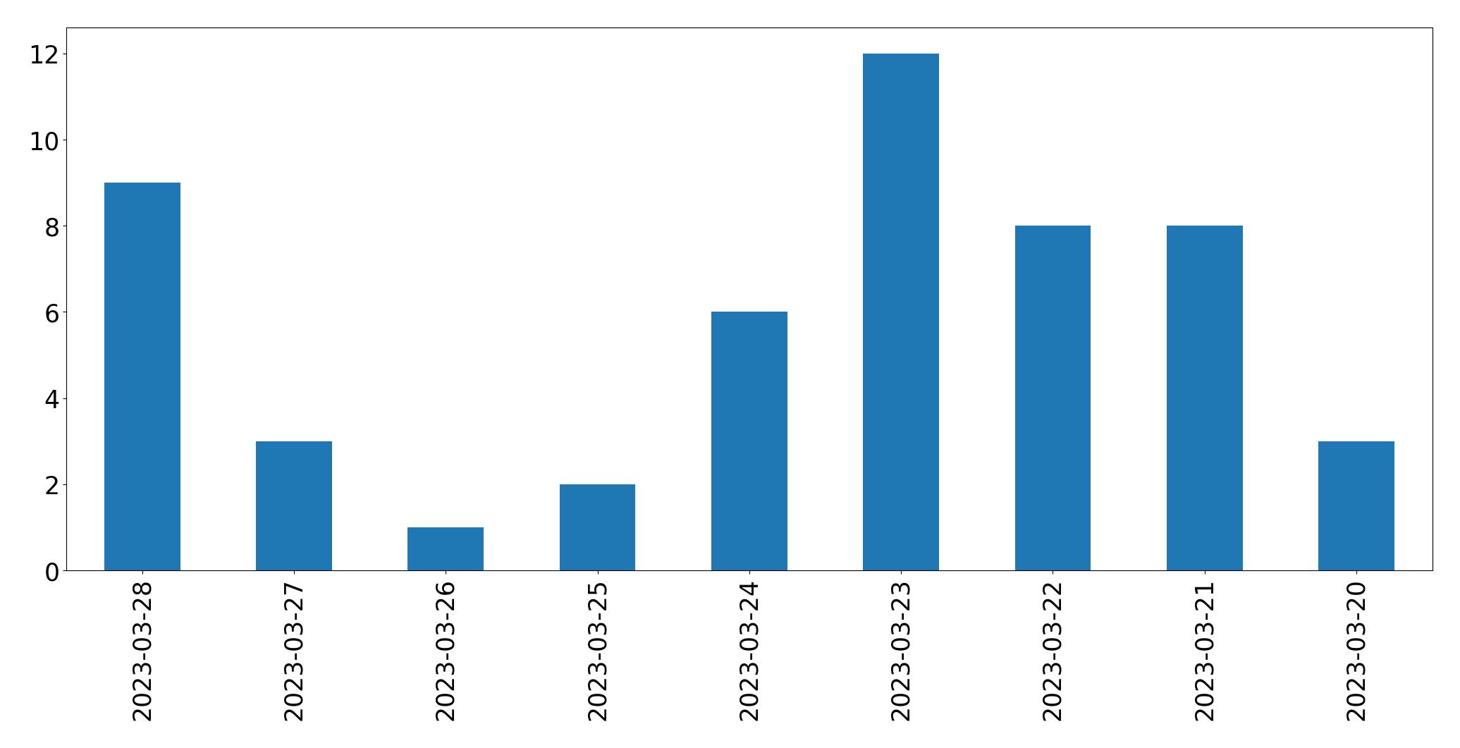 Gráfico de tweets por dia
