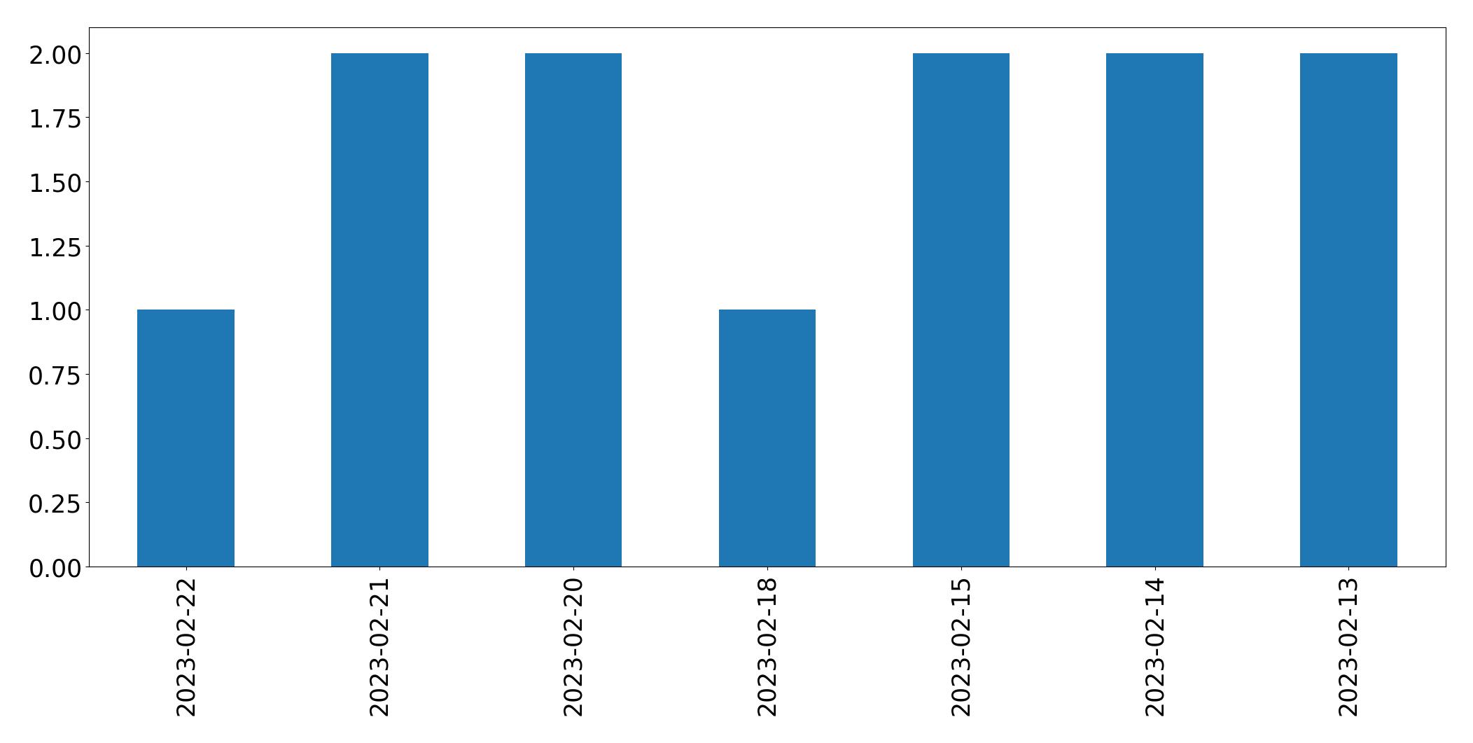 Gráfico de tweets por dia