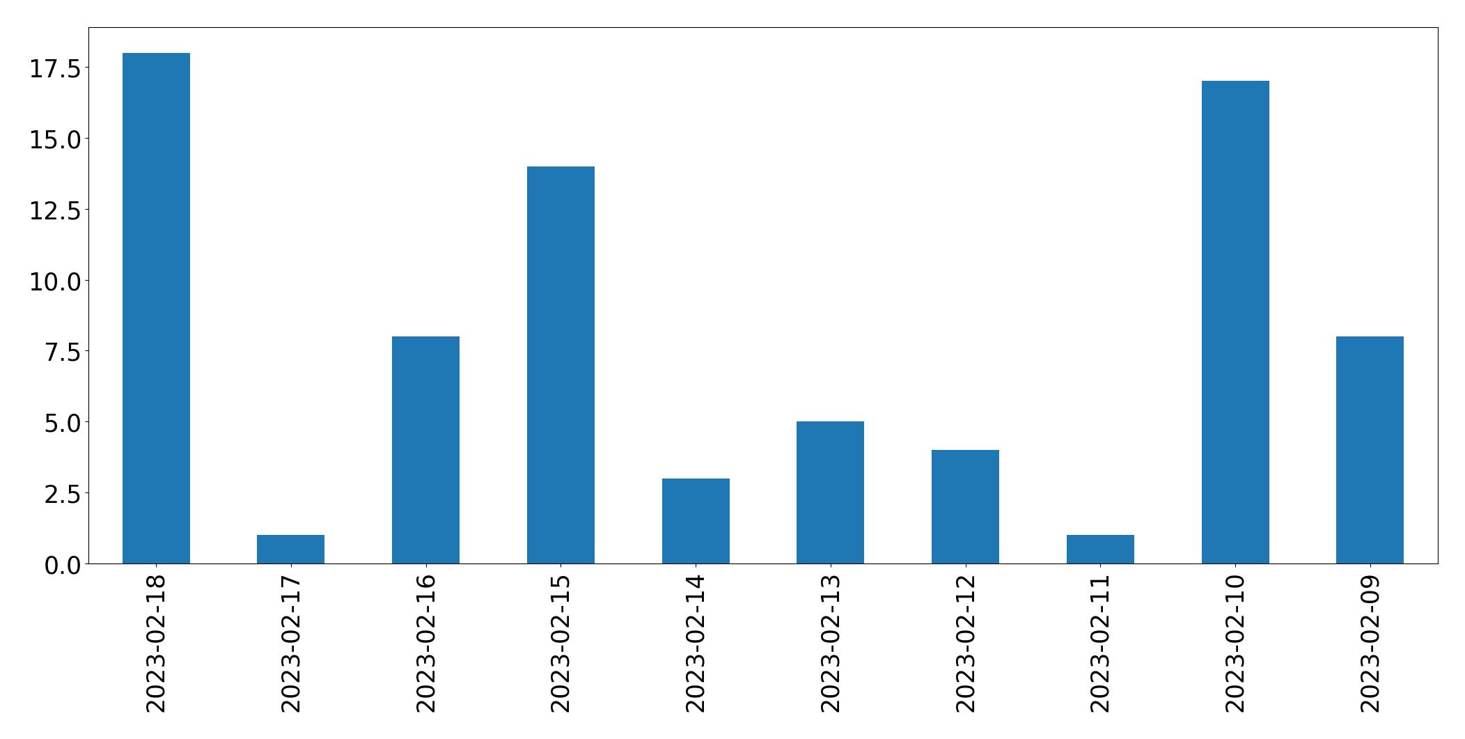 Gráfico de tweets por dia