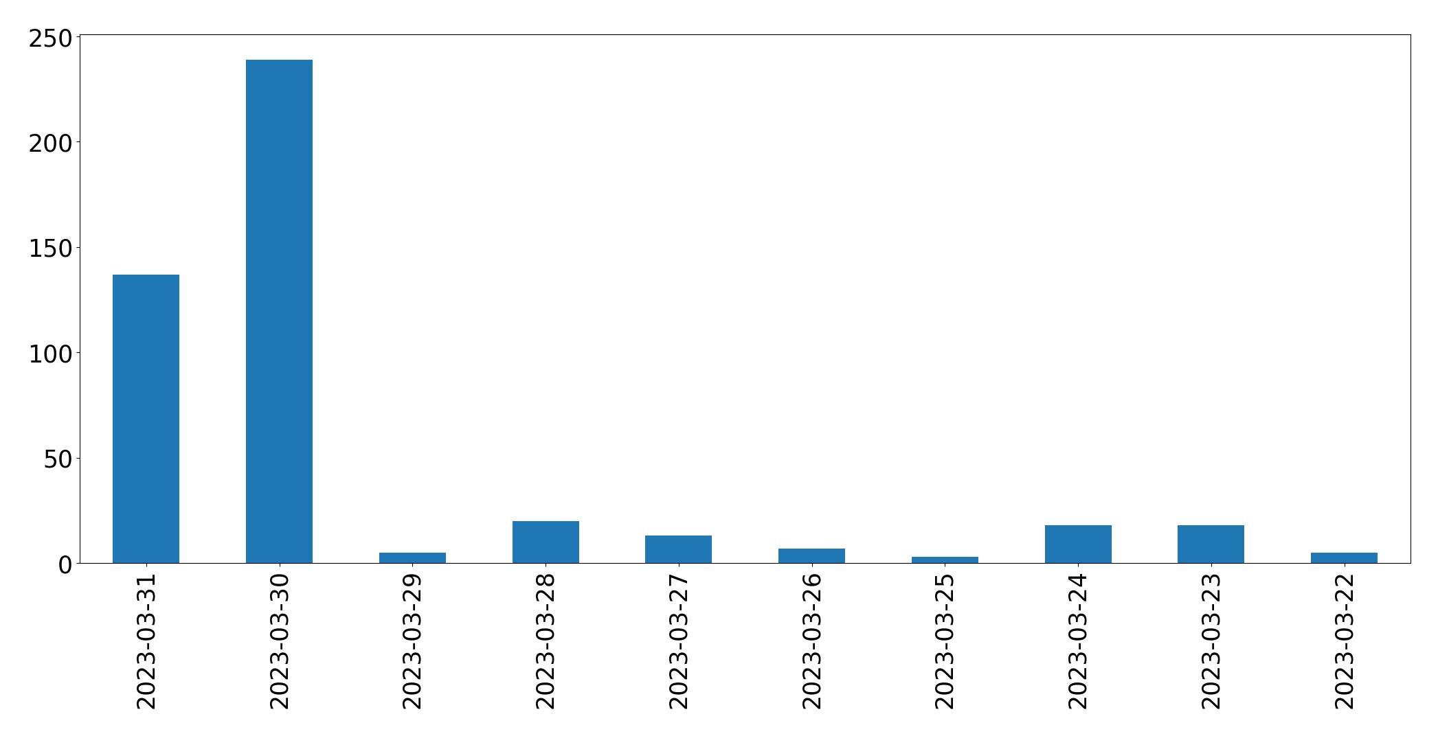 Gráfico de tweets por dia