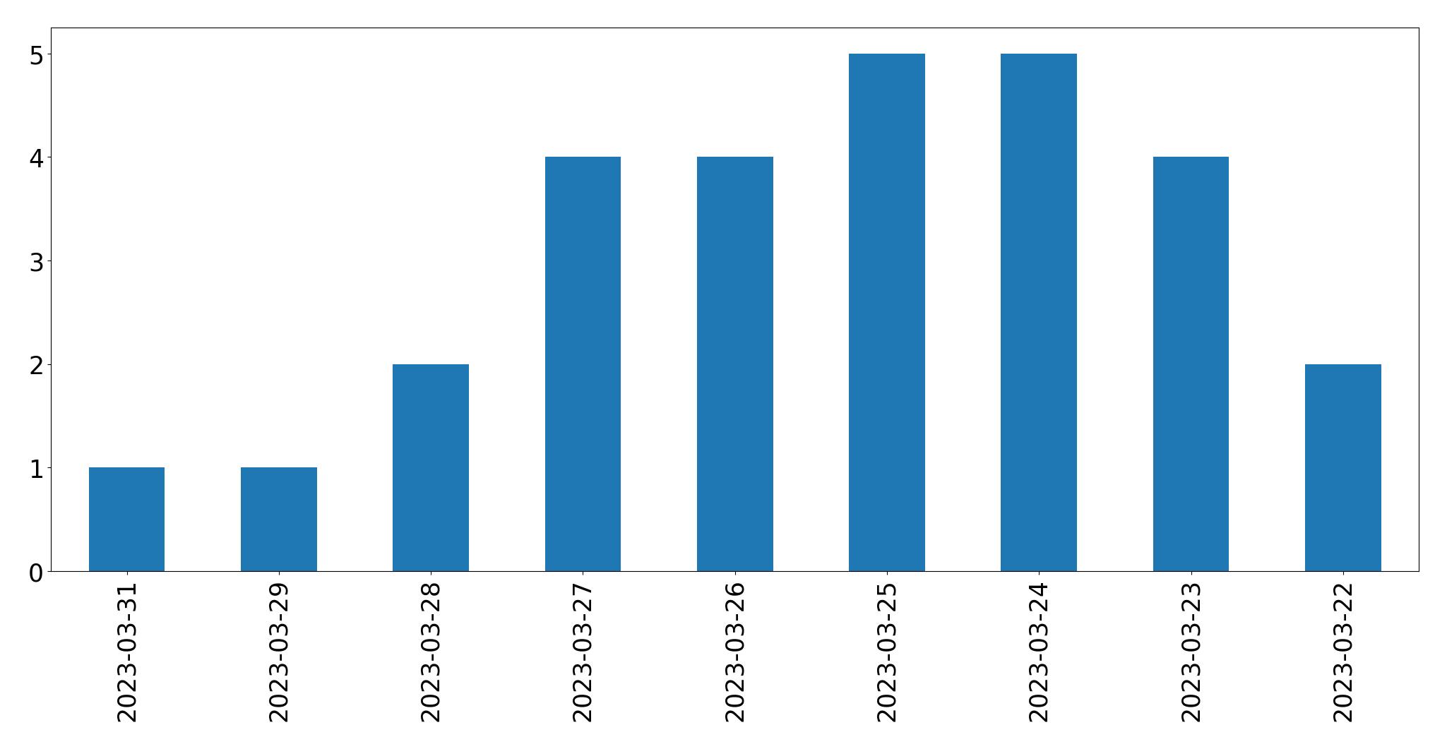 Gunluk tweet grafigi