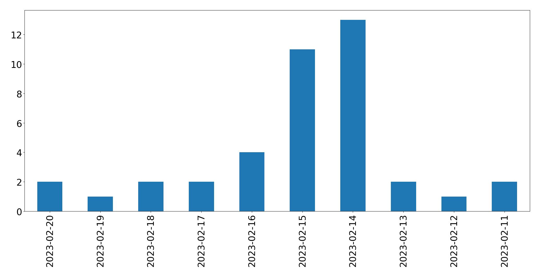 Gráfico de tweets por dia