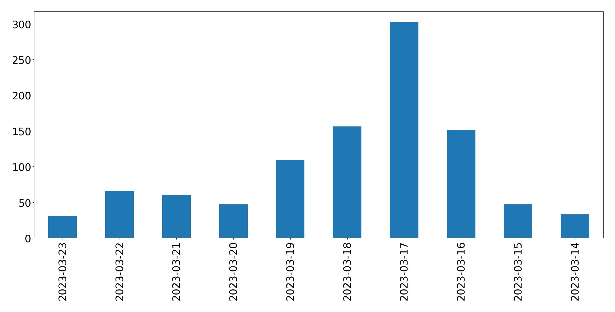 Gráfico de tweets por dia