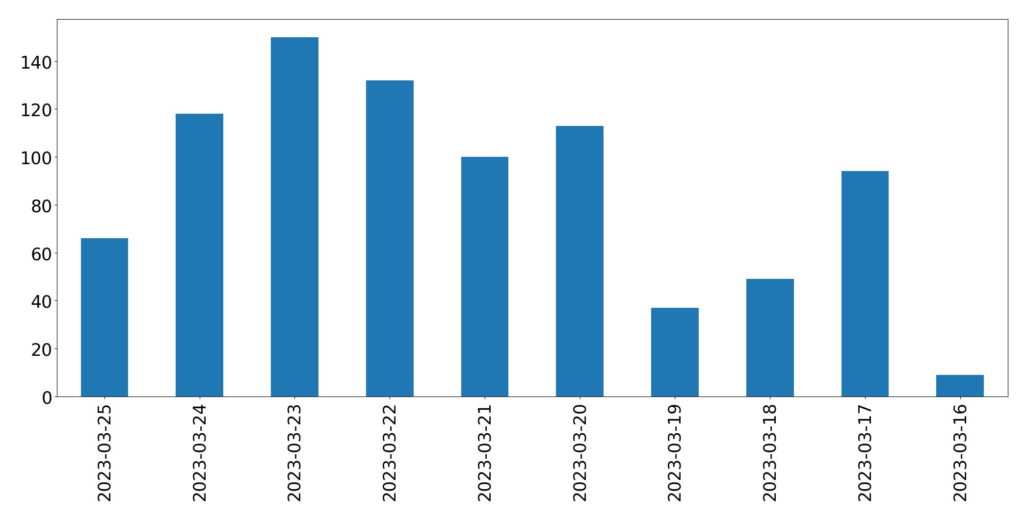 Gráfico de tweets por dia