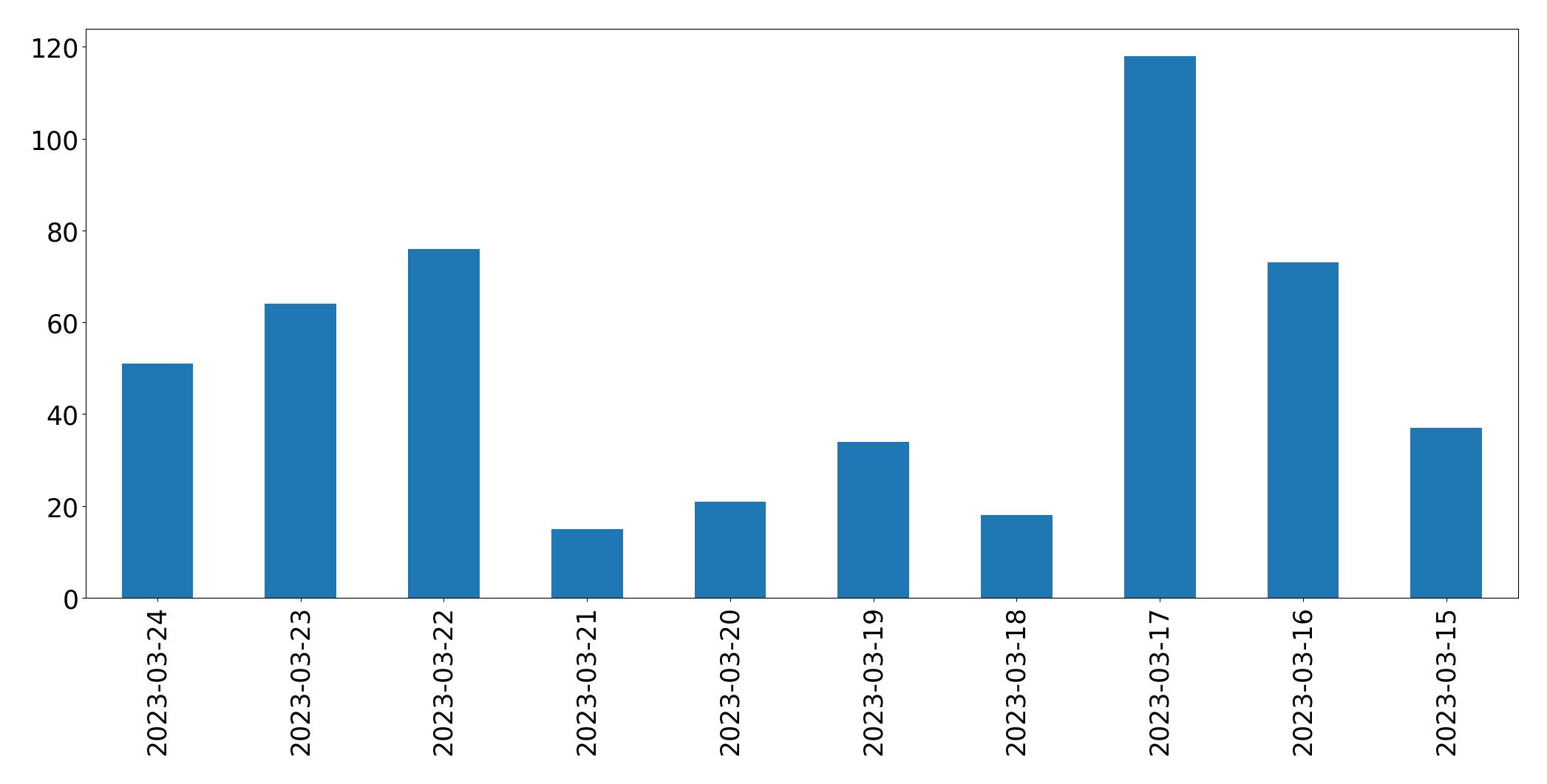 @LINEBC_Global | Tweet Data Analysis | twtData