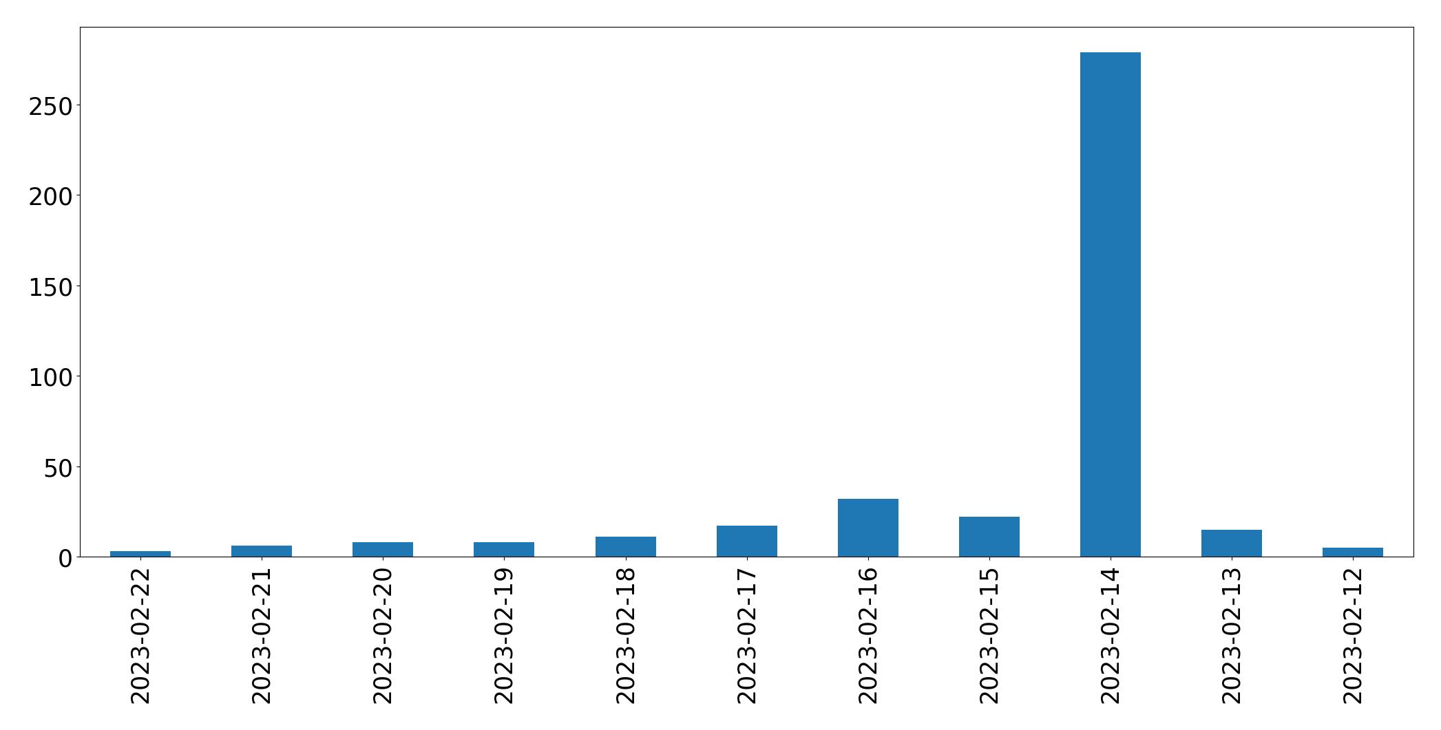 Tweets per day chart